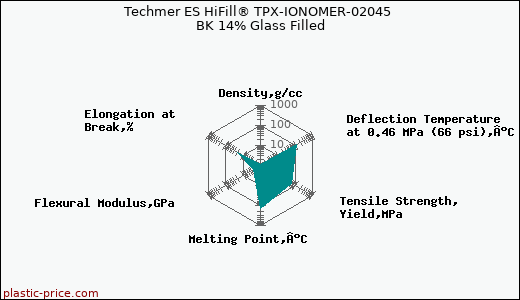 Techmer ES HiFill® TPX-IONOMER-02045 BK 14% Glass Filled