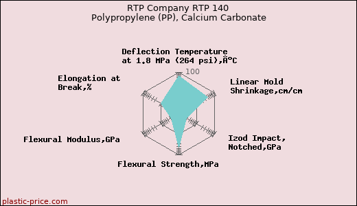 RTP Company RTP 140 Polypropylene (PP), Calcium Carbonate