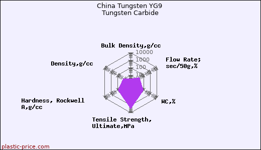 China Tungsten YG9 Tungsten Carbide