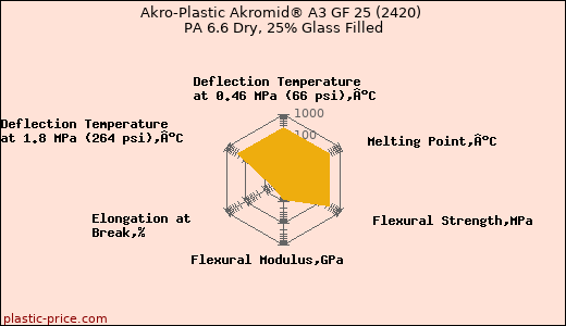 Akro-Plastic Akromid® A3 GF 25 (2420) PA 6.6 Dry, 25% Glass Filled
