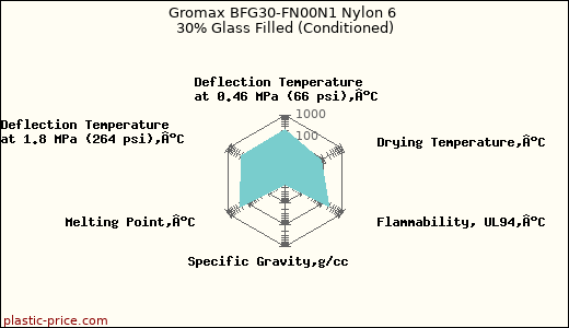 Gromax BFG30-FN00N1 Nylon 6 30% Glass Filled (Conditioned)