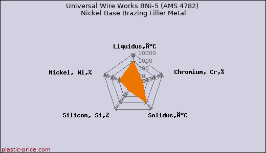 Universal Wire Works BNi-5 (AMS 4782) Nickel Base Brazing Filler Metal