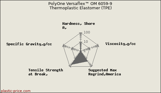 PolyOne Versaflex™ OM 6059-9 Thermoplastic Elastomer (TPE)