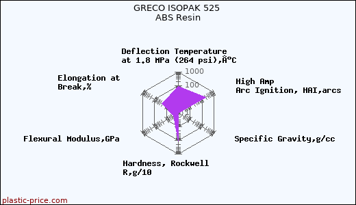 GRECO ISOPAK 525 ABS Resin