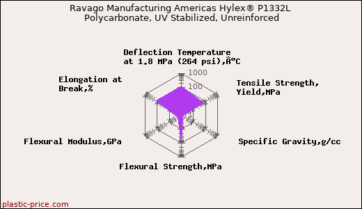 Ravago Manufacturing Americas Hylex® P1332L Polycarbonate, UV Stabilized, Unreinforced