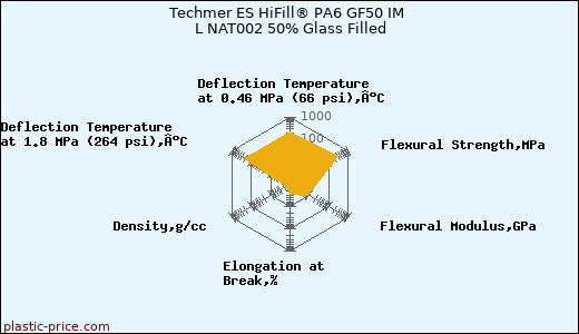 Techmer ES HiFill® PA6 GF50 IM L NAT002 50% Glass Filled