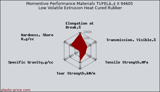 Momentive Performance Materials TUFELâ„¢ II 94605 Low Volatile Extrusion Heat Cured Rubber