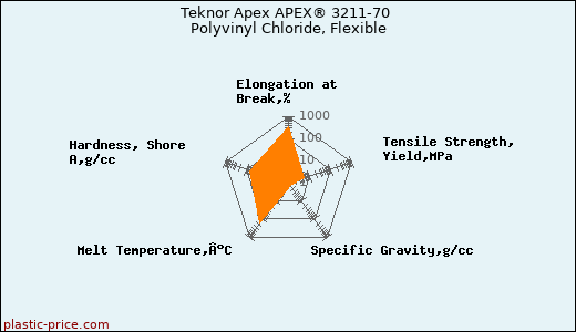 Teknor Apex APEX® 3211-70 Polyvinyl Chloride, Flexible