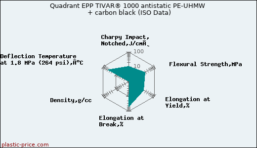 Quadrant EPP TIVAR® 1000 antistatic PE-UHMW + carbon black (ISO Data)