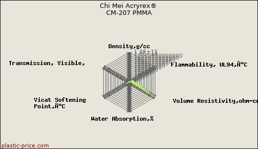 Chi Mei Acryrex® CM-207 PMMA