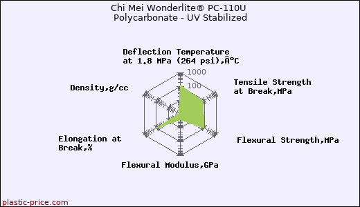Chi Mei Wonderlite® PC-110U Polycarbonate - UV Stabilized