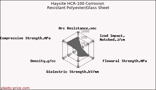 Haysite HCR-100 Corrosion Resistant Polyester/Glass Sheet