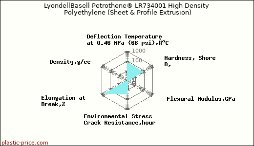 LyondellBasell Petrothene® LR734001 High Density Polyethylene (Sheet & Profile Extrusion)