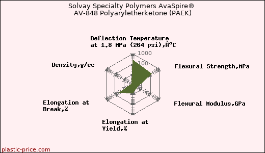 Solvay Specialty Polymers AvaSpire® AV-848 Polyaryletherketone (PAEK)