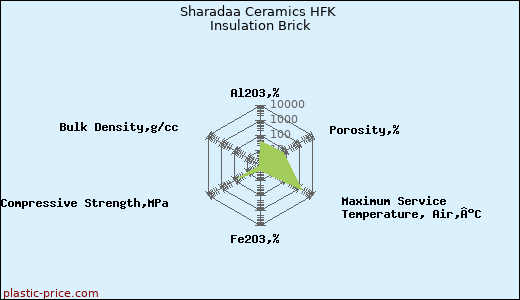 Sharadaa Ceramics HFK Insulation Brick