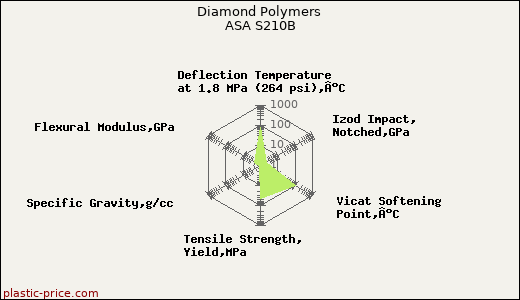 Diamond Polymers ASA S210B