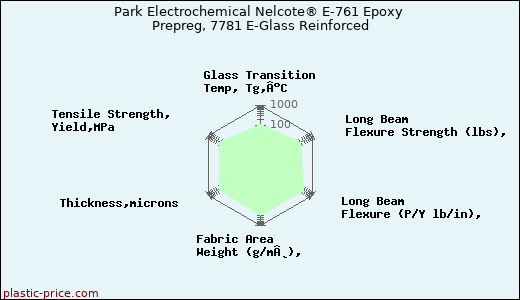 Park Electrochemical Nelcote® E-761 Epoxy Prepreg, 7781 E-Glass Reinforced
