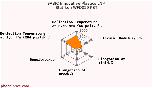 SABIC Innovative Plastics LNP Stat-kon WFD059 PBT