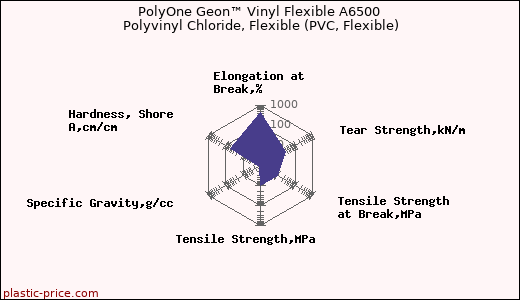PolyOne Geon™ Vinyl Flexible A6500 Polyvinyl Chloride, Flexible (PVC, Flexible)