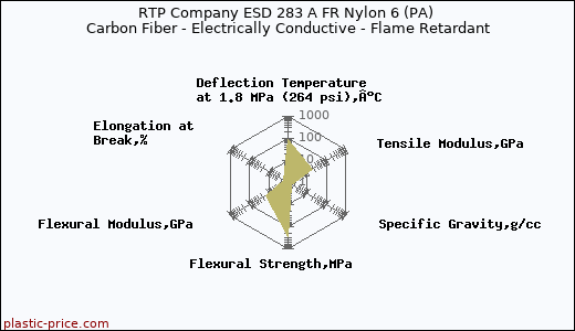 RTP Company ESD 283 A FR Nylon 6 (PA) Carbon Fiber - Electrically Conductive - Flame Retardant