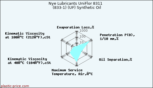 Nye Lubricants UniFlor 8311  (833-1) (UF) Synthetic Oil