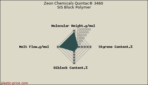 Zeon Chemicals Quintac® 3460 SIS Block Polymer