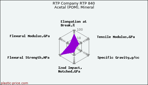 RTP Company RTP 840 Acetal (POM), Mineral