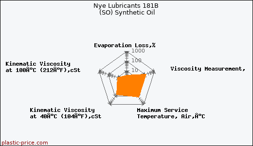 Nye Lubricants 181B (SO) Synthetic Oil