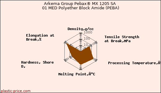 Arkema Group Pebax® MX 1205 SA 01 MED Polyether Block Amide (PEBA)