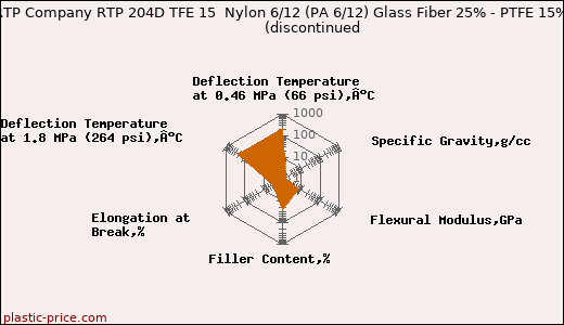 RTP Company RTP 204D TFE 15  Nylon 6/12 (PA 6/12) Glass Fiber 25% - PTFE 15%               (discontinued