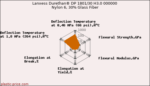 Lanxess Durethan® DP 1801/30 H3.0 000000 Nylon 6, 30% Glass Fiber
