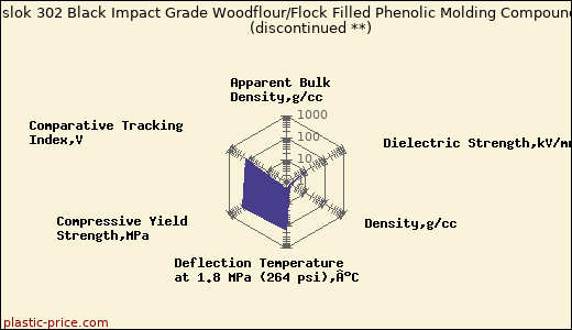 Plaslok 302 Black Impact Grade Woodflour/Flock Filled Phenolic Molding Compound               (discontinued **)