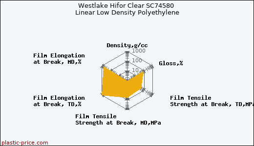 Westlake Hifor Clear SC74580 Linear Low Density Polyethylene
