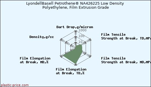 LyondellBasell Petrothene® NA426225 Low Density Polyethylene, Film Extrusion Grade