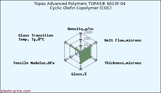 Topas Advanced Polymers TOPAS® 6013F-04 Cyclic Olefin Copolymer (COC)