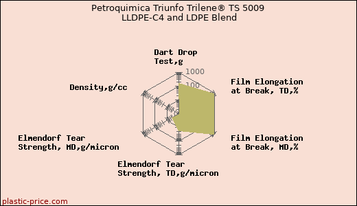 Petroquimica Triunfo Trilene® TS 5009 LLDPE-C4 and LDPE Blend