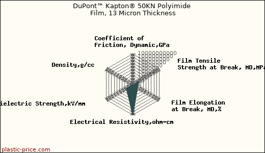 DuPont™ Kapton® 50KN Polyimide Film, 13 Micron Thickness