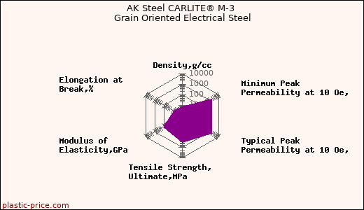 AK Steel CARLITE® M-3 Grain Oriented Electrical Steel