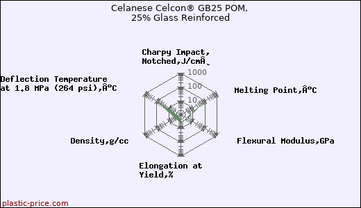Celanese Celcon® GB25 POM, 25% Glass Reinforced