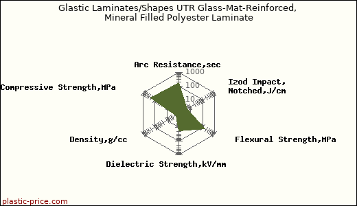 Glastic Laminates/Shapes UTR Glass-Mat-Reinforced, Mineral Filled Polyester Laminate