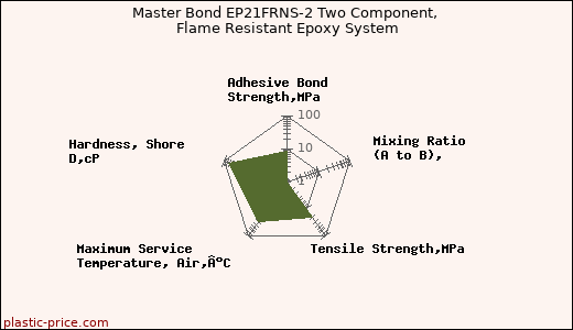 Master Bond EP21FRNS-2 Two Component, Flame Resistant Epoxy System