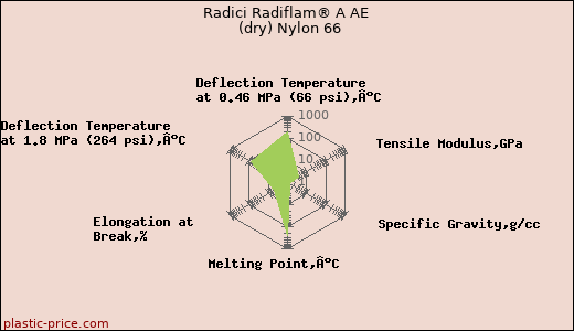 Radici Radiflam® A AE  (dry) Nylon 66