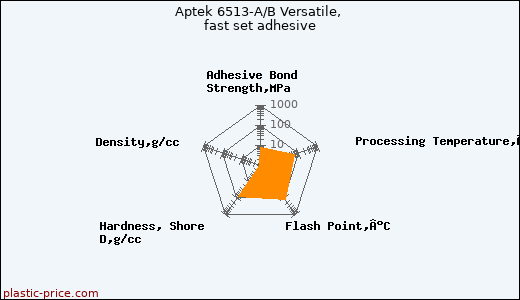 Aptek 6513-A/B Versatile, fast set adhesive
