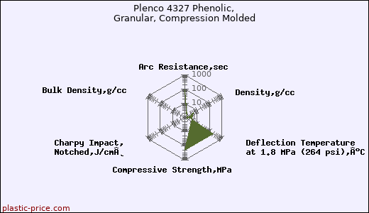 Plenco 4327 Phenolic, Granular, Compression Molded