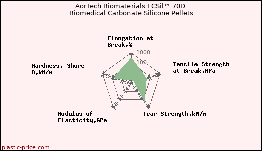 AorTech Biomaterials ECSil™ 70D Biomedical Carbonate Silicone Pellets