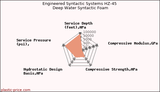 Engineered Syntactic Systems HZ-45 Deep Water Syntactic Foam