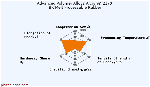 Advanced Polymer Alloys Alcryn® 2170 BK Melt Processable Rubber