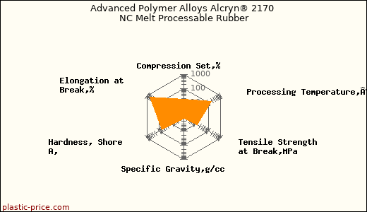 Advanced Polymer Alloys Alcryn® 2170 NC Melt Processable Rubber