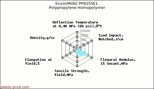 ExxonMobil PP8255E1 Polypropylene Homopolymer