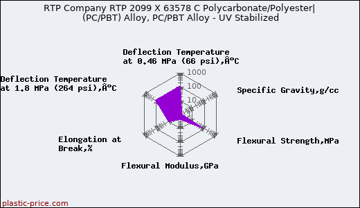 RTP Company RTP 2099 X 63578 C Polycarbonate/Polyester| (PC/PBT) Alloy, PC/PBT Alloy - UV Stabilized
